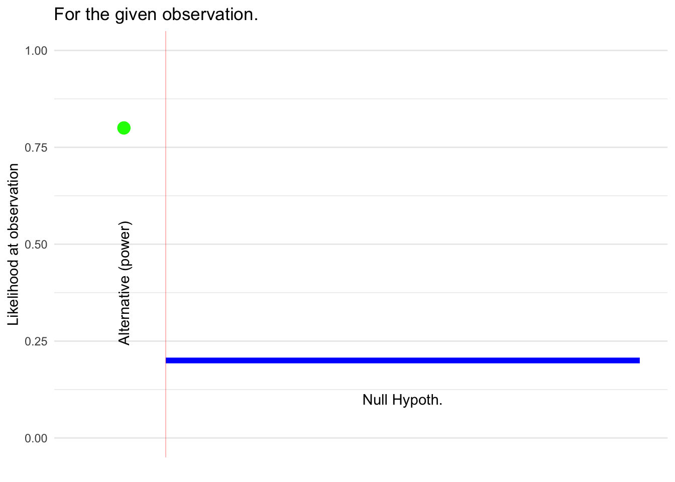 Neymann-Pearson framework